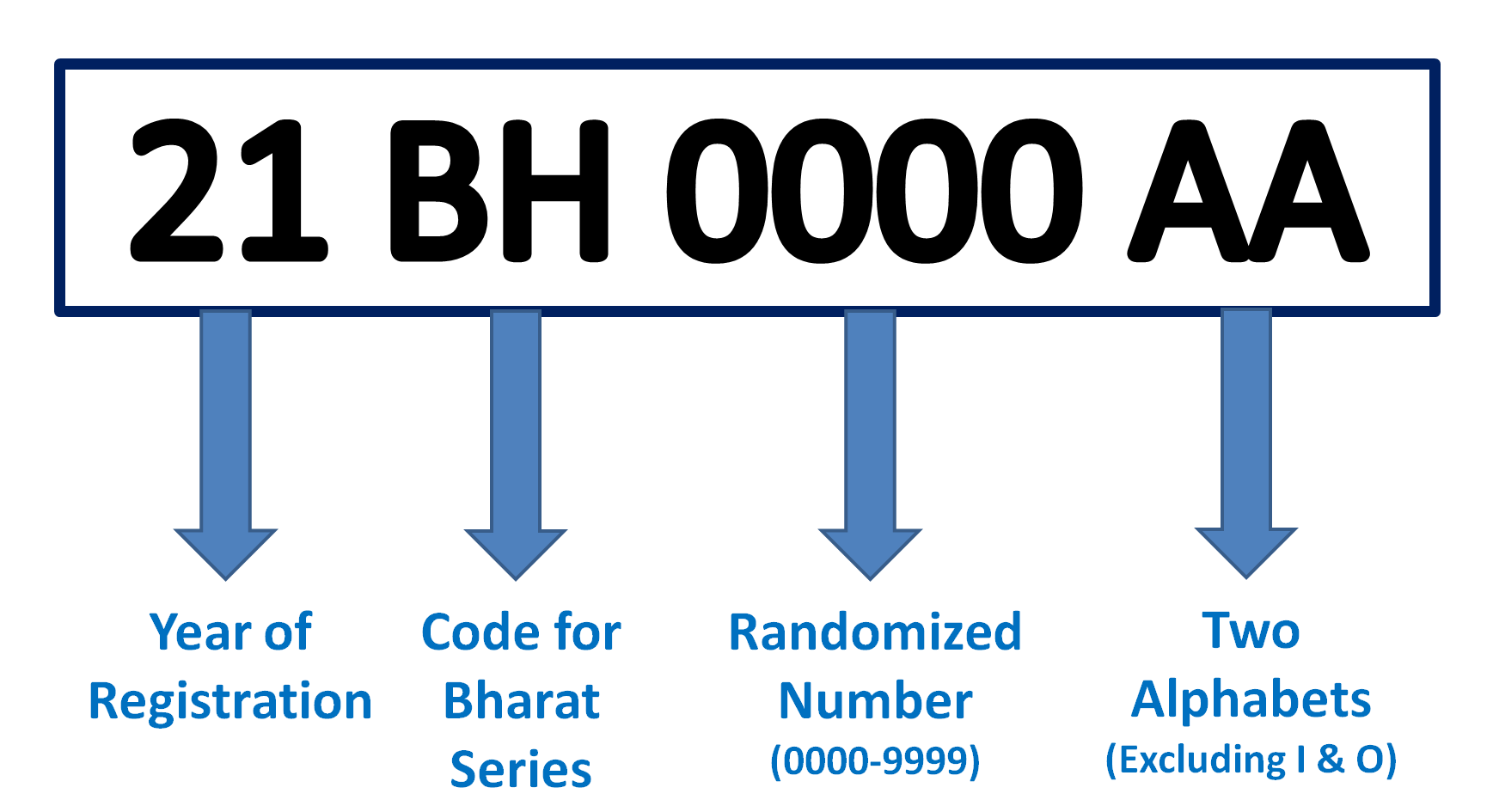 Know complete information about Bharat/ BH series vehicle Registration